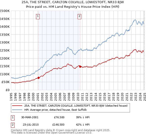 25A, THE STREET, CARLTON COLVILLE, LOWESTOFT, NR33 8JW: Price paid vs HM Land Registry's House Price Index