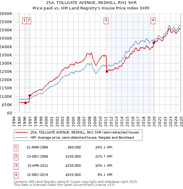 25A, TOLLGATE AVENUE, REDHILL, RH1 5HR: Price paid vs HM Land Registry's House Price Index