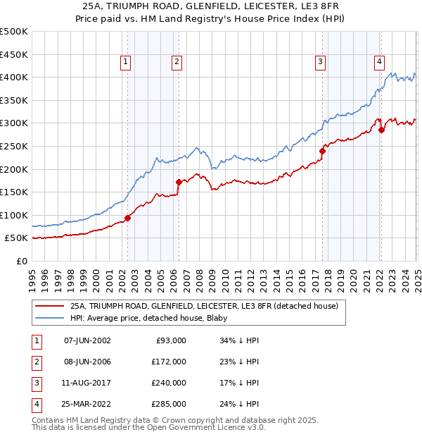 25A, TRIUMPH ROAD, GLENFIELD, LEICESTER, LE3 8FR: Price paid vs HM Land Registry's House Price Index