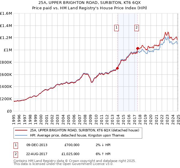 25A, UPPER BRIGHTON ROAD, SURBITON, KT6 6QX: Price paid vs HM Land Registry's House Price Index