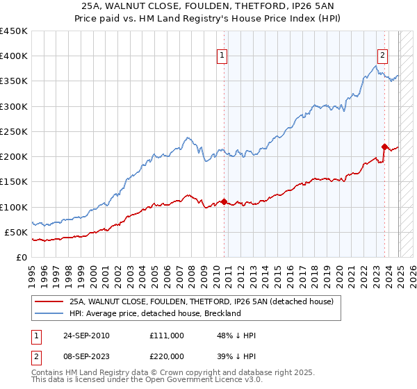 25A, WALNUT CLOSE, FOULDEN, THETFORD, IP26 5AN: Price paid vs HM Land Registry's House Price Index