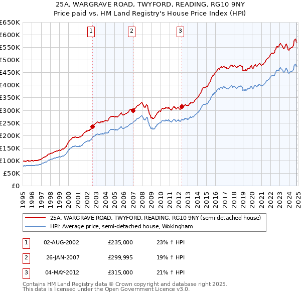 25A, WARGRAVE ROAD, TWYFORD, READING, RG10 9NY: Price paid vs HM Land Registry's House Price Index