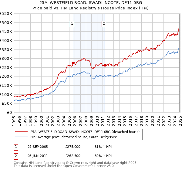 25A, WESTFIELD ROAD, SWADLINCOTE, DE11 0BG: Price paid vs HM Land Registry's House Price Index