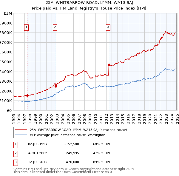 25A, WHITBARROW ROAD, LYMM, WA13 9AJ: Price paid vs HM Land Registry's House Price Index