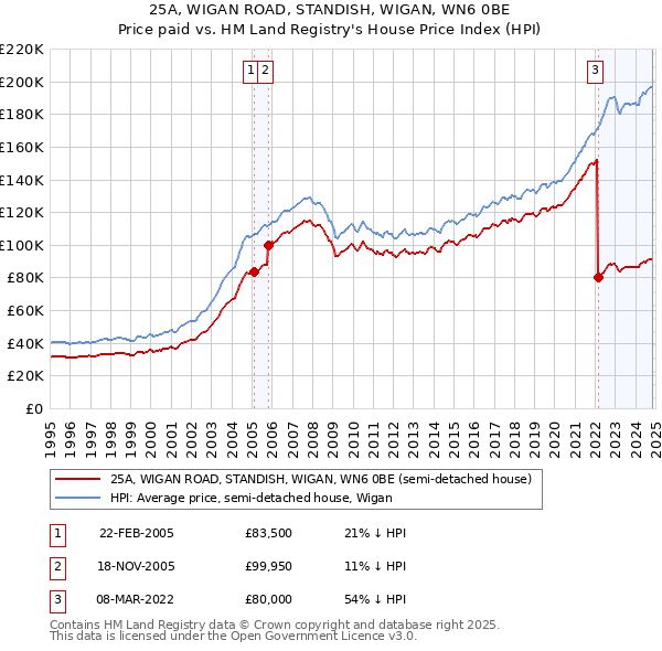 25A, WIGAN ROAD, STANDISH, WIGAN, WN6 0BE: Price paid vs HM Land Registry's House Price Index