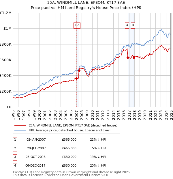 25A, WINDMILL LANE, EPSOM, KT17 3AE: Price paid vs HM Land Registry's House Price Index