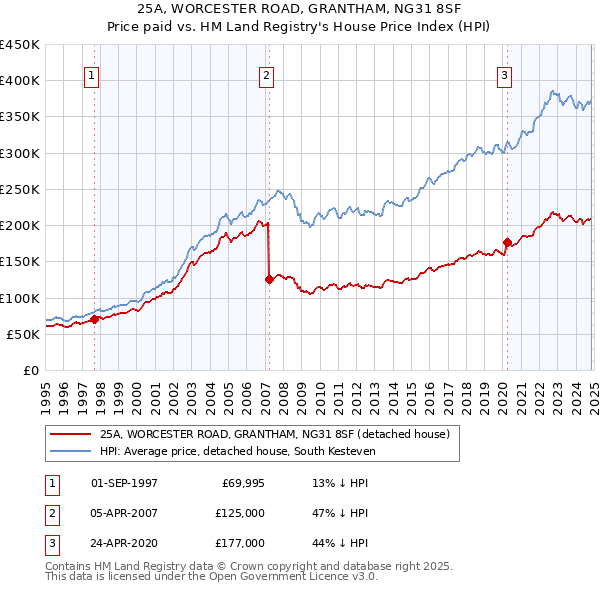 25A, WORCESTER ROAD, GRANTHAM, NG31 8SF: Price paid vs HM Land Registry's House Price Index