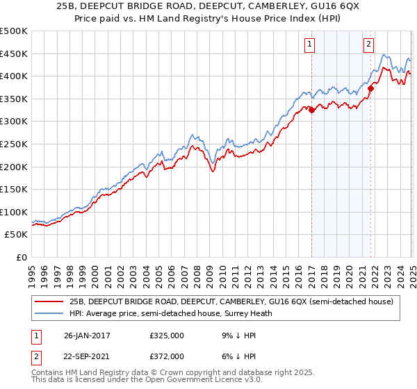 25B, DEEPCUT BRIDGE ROAD, DEEPCUT, CAMBERLEY, GU16 6QX: Price paid vs HM Land Registry's House Price Index