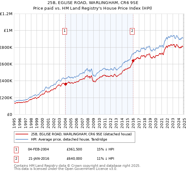 25B, EGLISE ROAD, WARLINGHAM, CR6 9SE: Price paid vs HM Land Registry's House Price Index