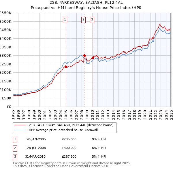 25B, PARKESWAY, SALTASH, PL12 4AL: Price paid vs HM Land Registry's House Price Index