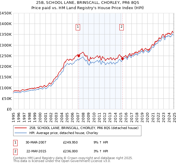 25B, SCHOOL LANE, BRINSCALL, CHORLEY, PR6 8QS: Price paid vs HM Land Registry's House Price Index