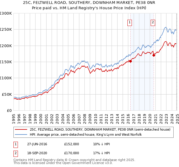 25C, FELTWELL ROAD, SOUTHERY, DOWNHAM MARKET, PE38 0NR: Price paid vs HM Land Registry's House Price Index