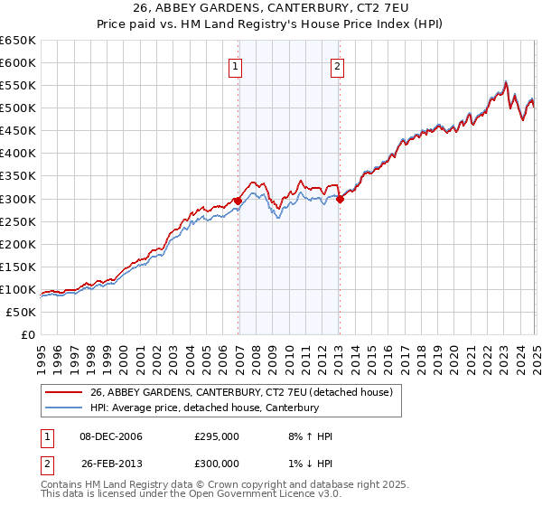 26, ABBEY GARDENS, CANTERBURY, CT2 7EU: Price paid vs HM Land Registry's House Price Index