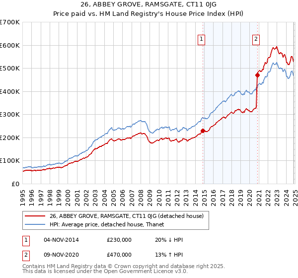 26, ABBEY GROVE, RAMSGATE, CT11 0JG: Price paid vs HM Land Registry's House Price Index