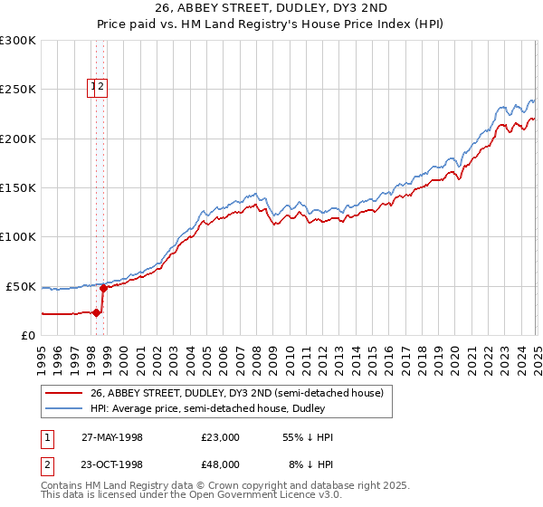 26, ABBEY STREET, DUDLEY, DY3 2ND: Price paid vs HM Land Registry's House Price Index