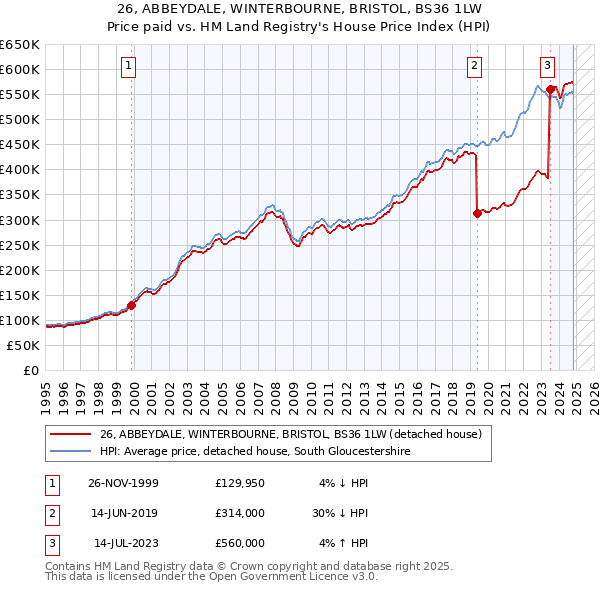 26, ABBEYDALE, WINTERBOURNE, BRISTOL, BS36 1LW: Price paid vs HM Land Registry's House Price Index