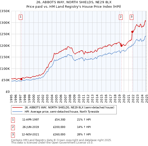 26, ABBOTS WAY, NORTH SHIELDS, NE29 8LX: Price paid vs HM Land Registry's House Price Index