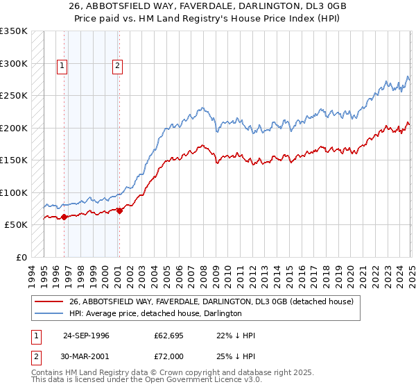 26, ABBOTSFIELD WAY, FAVERDALE, DARLINGTON, DL3 0GB: Price paid vs HM Land Registry's House Price Index