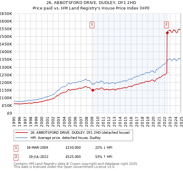 26, ABBOTSFORD DRIVE, DUDLEY, DY1 2HD: Price paid vs HM Land Registry's House Price Index