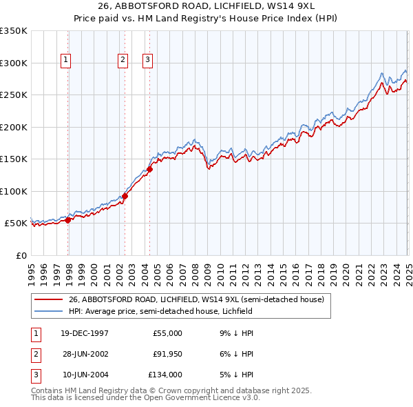 26, ABBOTSFORD ROAD, LICHFIELD, WS14 9XL: Price paid vs HM Land Registry's House Price Index