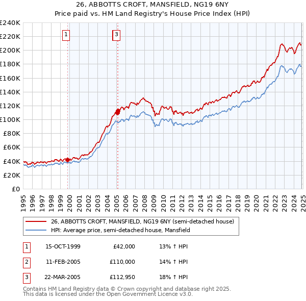 26, ABBOTTS CROFT, MANSFIELD, NG19 6NY: Price paid vs HM Land Registry's House Price Index