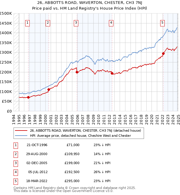 26, ABBOTTS ROAD, WAVERTON, CHESTER, CH3 7NJ: Price paid vs HM Land Registry's House Price Index