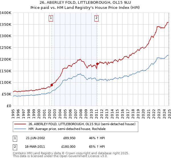 26, ABERLEY FOLD, LITTLEBOROUGH, OL15 9LU: Price paid vs HM Land Registry's House Price Index