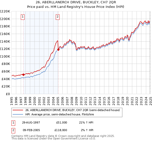 26, ABERLLANERCH DRIVE, BUCKLEY, CH7 2QR: Price paid vs HM Land Registry's House Price Index