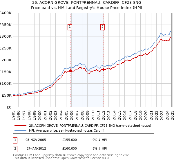 26, ACORN GROVE, PONTPRENNAU, CARDIFF, CF23 8NG: Price paid vs HM Land Registry's House Price Index