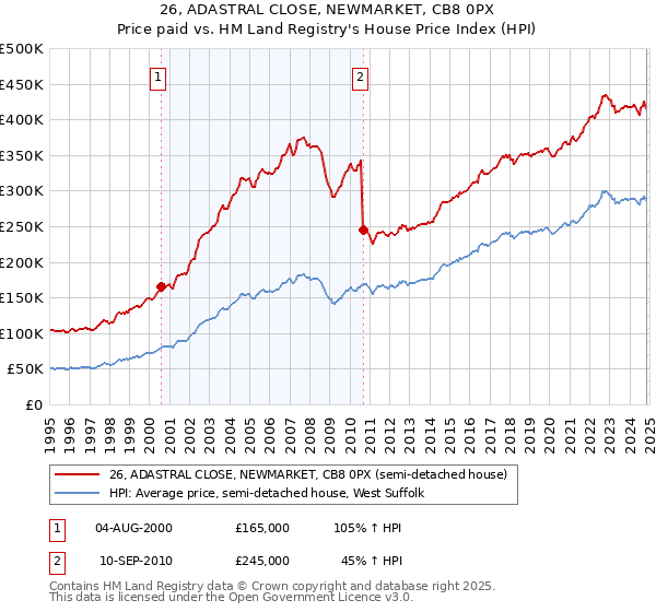 26, ADASTRAL CLOSE, NEWMARKET, CB8 0PX: Price paid vs HM Land Registry's House Price Index