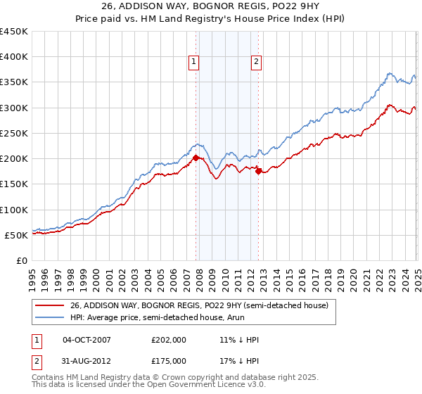 26, ADDISON WAY, BOGNOR REGIS, PO22 9HY: Price paid vs HM Land Registry's House Price Index