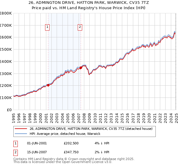 26, ADMINGTON DRIVE, HATTON PARK, WARWICK, CV35 7TZ: Price paid vs HM Land Registry's House Price Index