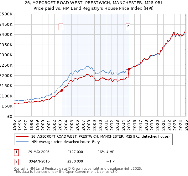 26, AGECROFT ROAD WEST, PRESTWICH, MANCHESTER, M25 9RL: Price paid vs HM Land Registry's House Price Index