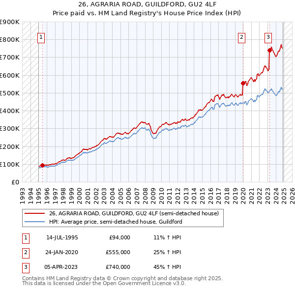 26, AGRARIA ROAD, GUILDFORD, GU2 4LF: Price paid vs HM Land Registry's House Price Index