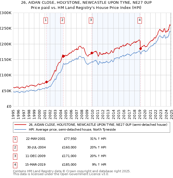 26, AIDAN CLOSE, HOLYSTONE, NEWCASTLE UPON TYNE, NE27 0UP: Price paid vs HM Land Registry's House Price Index