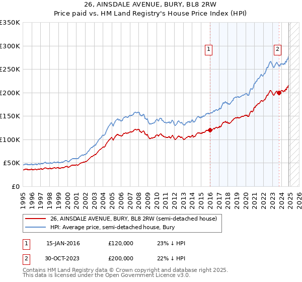 26, AINSDALE AVENUE, BURY, BL8 2RW: Price paid vs HM Land Registry's House Price Index