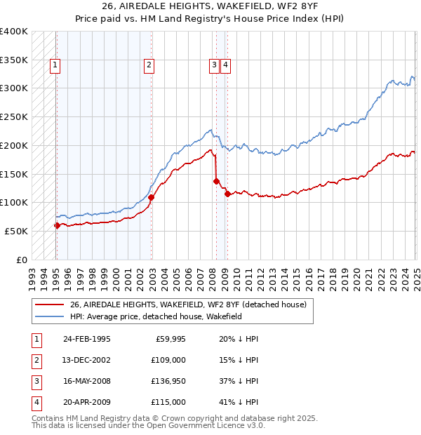 26, AIREDALE HEIGHTS, WAKEFIELD, WF2 8YF: Price paid vs HM Land Registry's House Price Index