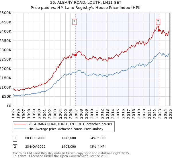 26, ALBANY ROAD, LOUTH, LN11 8ET: Price paid vs HM Land Registry's House Price Index