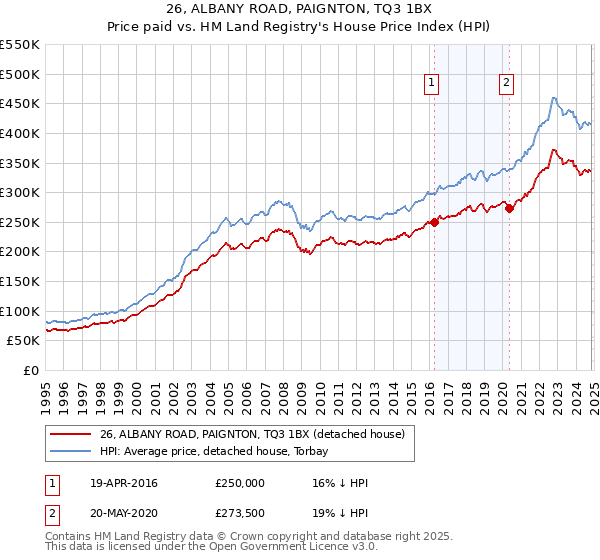 26, ALBANY ROAD, PAIGNTON, TQ3 1BX: Price paid vs HM Land Registry's House Price Index