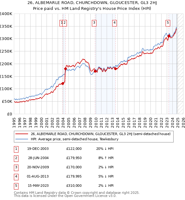 26, ALBEMARLE ROAD, CHURCHDOWN, GLOUCESTER, GL3 2HJ: Price paid vs HM Land Registry's House Price Index