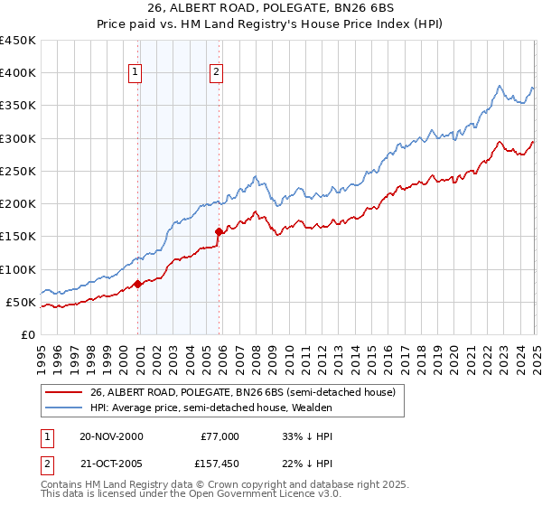 26, ALBERT ROAD, POLEGATE, BN26 6BS: Price paid vs HM Land Registry's House Price Index