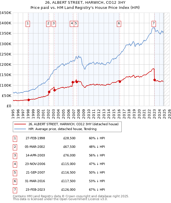 26, ALBERT STREET, HARWICH, CO12 3HY: Price paid vs HM Land Registry's House Price Index