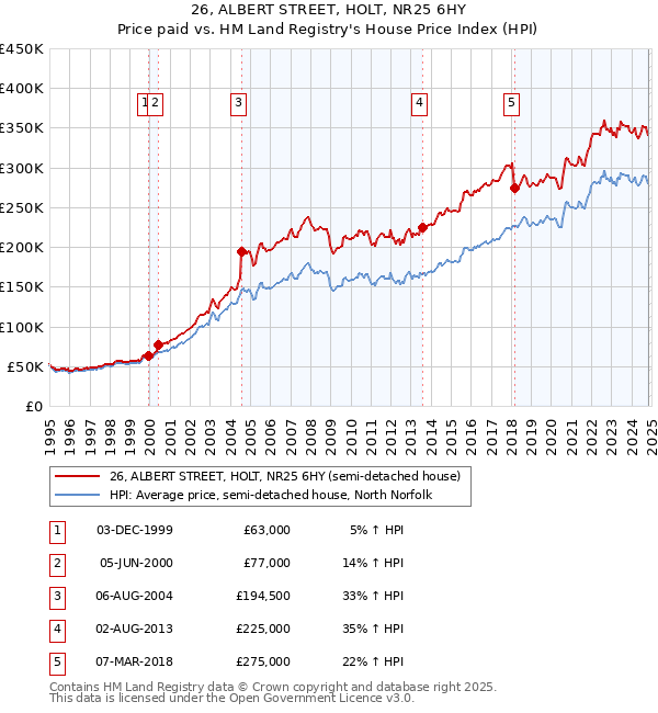 26, ALBERT STREET, HOLT, NR25 6HY: Price paid vs HM Land Registry's House Price Index