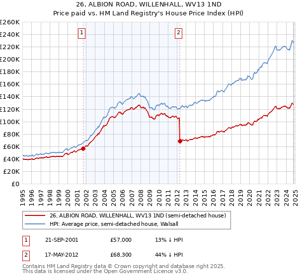 26, ALBION ROAD, WILLENHALL, WV13 1ND: Price paid vs HM Land Registry's House Price Index