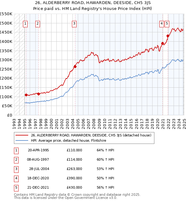 26, ALDERBERRY ROAD, HAWARDEN, DEESIDE, CH5 3JS: Price paid vs HM Land Registry's House Price Index