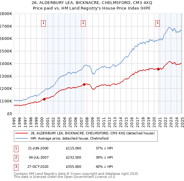 26, ALDERBURY LEA, BICKNACRE, CHELMSFORD, CM3 4XQ: Price paid vs HM Land Registry's House Price Index