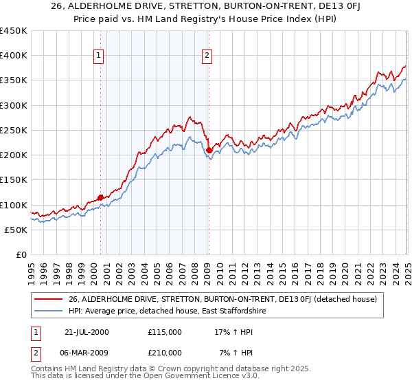 26, ALDERHOLME DRIVE, STRETTON, BURTON-ON-TRENT, DE13 0FJ: Price paid vs HM Land Registry's House Price Index