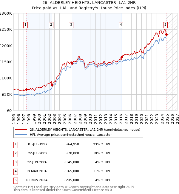 26, ALDERLEY HEIGHTS, LANCASTER, LA1 2HR: Price paid vs HM Land Registry's House Price Index