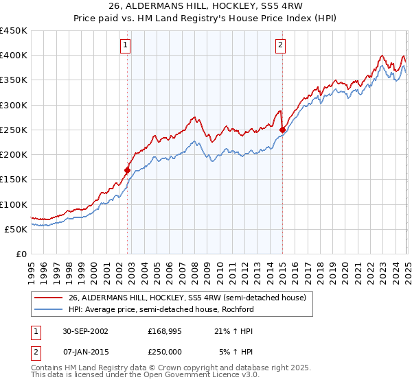 26, ALDERMANS HILL, HOCKLEY, SS5 4RW: Price paid vs HM Land Registry's House Price Index