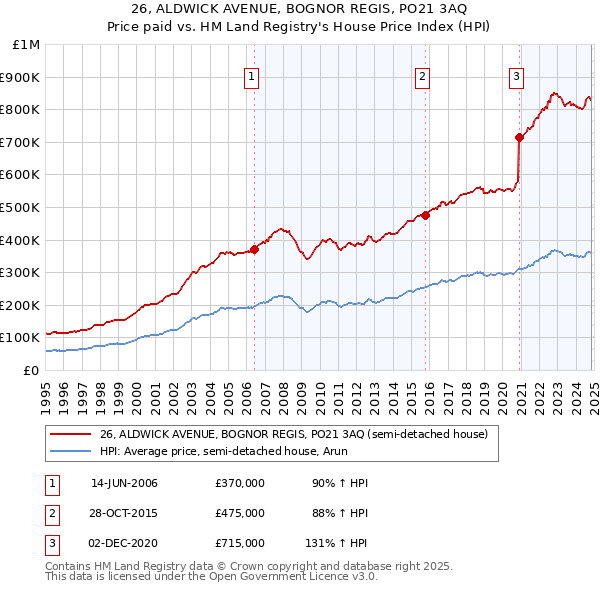 26, ALDWICK AVENUE, BOGNOR REGIS, PO21 3AQ: Price paid vs HM Land Registry's House Price Index